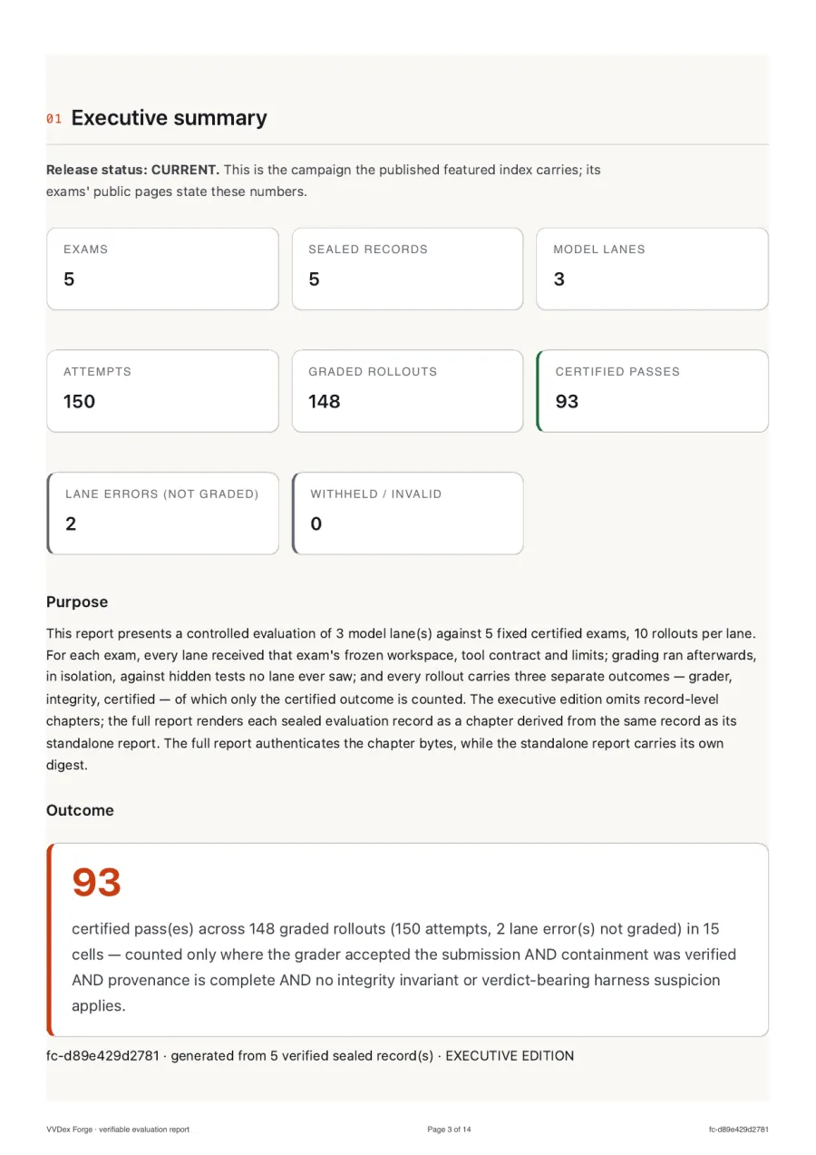 Its executive summary: 150 attempts, 148 graded, 93 certified passes.